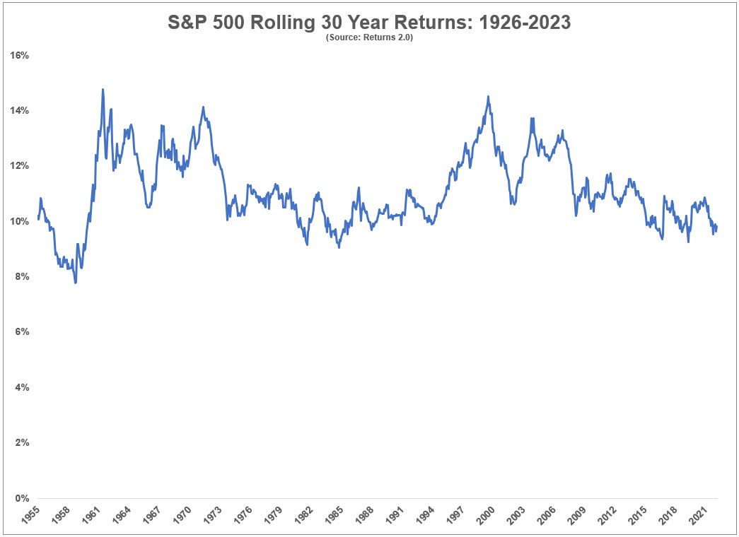 a blue line indicates the ups and downs of returns dating back to 1926