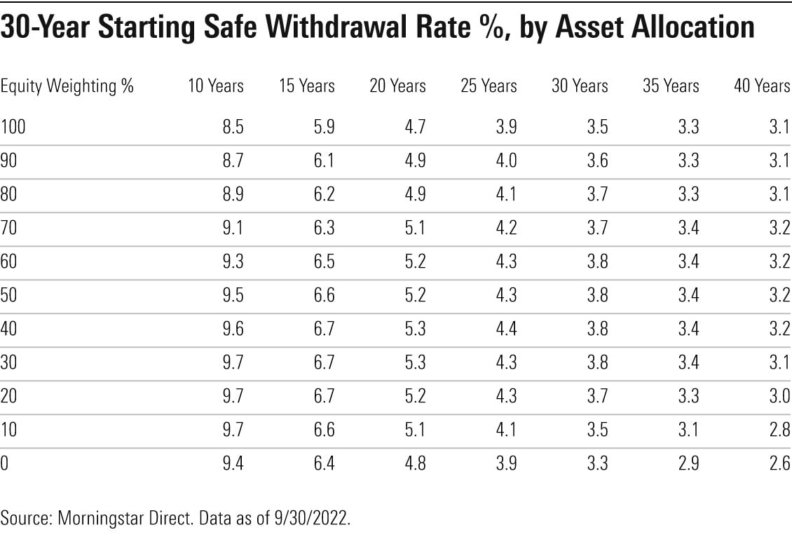 chart shows safe withdrawal rate percentages