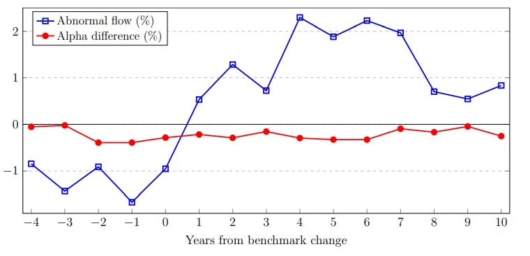 chart shows that changes made mutual funds go from losing assets to attracting assets