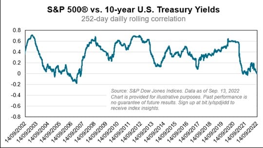 chart shows the relationship between stocks and bonds