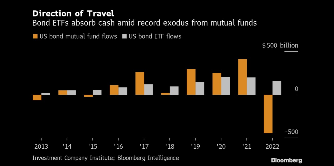 chart explains how bond ETFs are absorbing cash amid record exodus from mutual funds, years shown 2013 - 2022