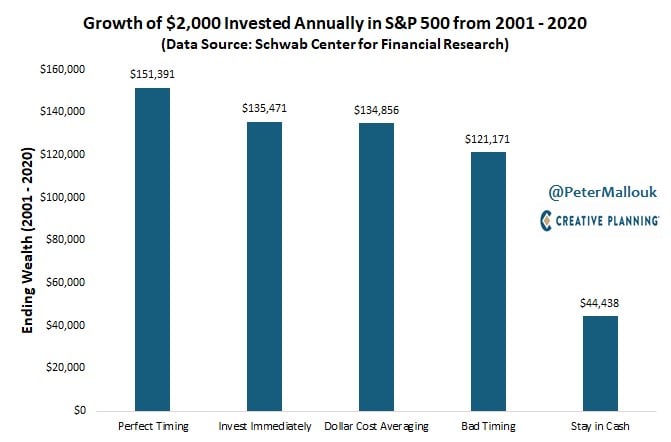 blue bar chart shows the growth of $2,000 invested annually in the S&P 500 from 2001 - 2020
