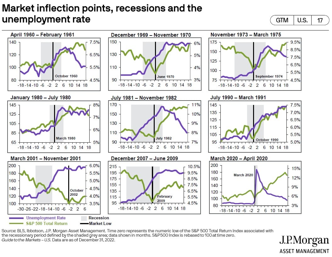 image includes nine charts showing the unemployment rate in purple, S&P 500 return in green, and the market low by a vertical black line