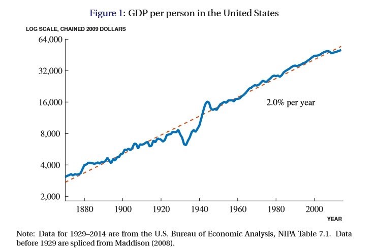 consistent growth on the chart is denoted by a blue line