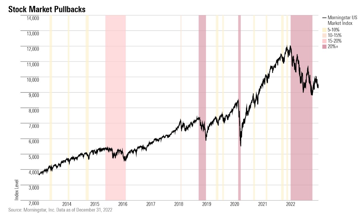 market pullbacks occurred 14 times, which works out to one every 11 months, or basically one every year