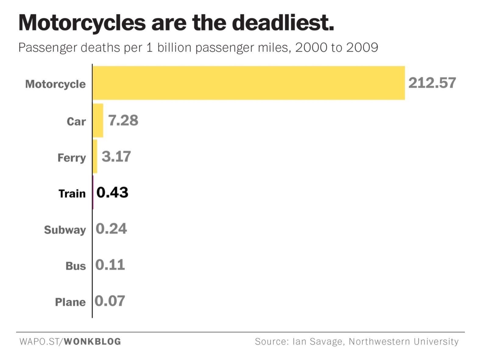 Chart shows that motorcycles are the most lethal transportation option