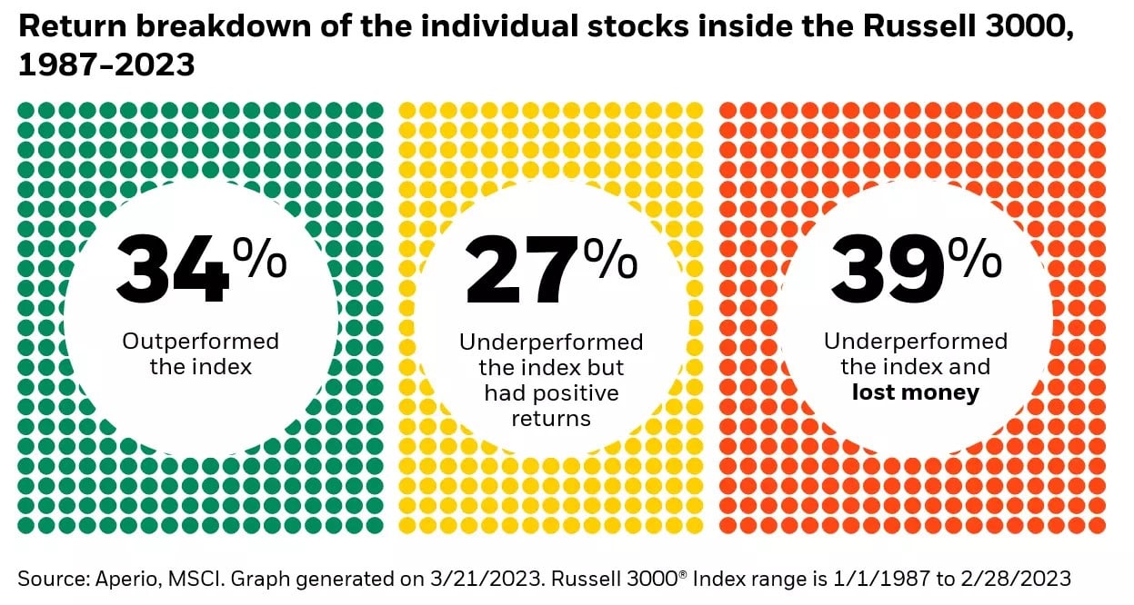 chart shoes the return breakdown of the individual stocks inside the Russell 3000, 1987 - 2023