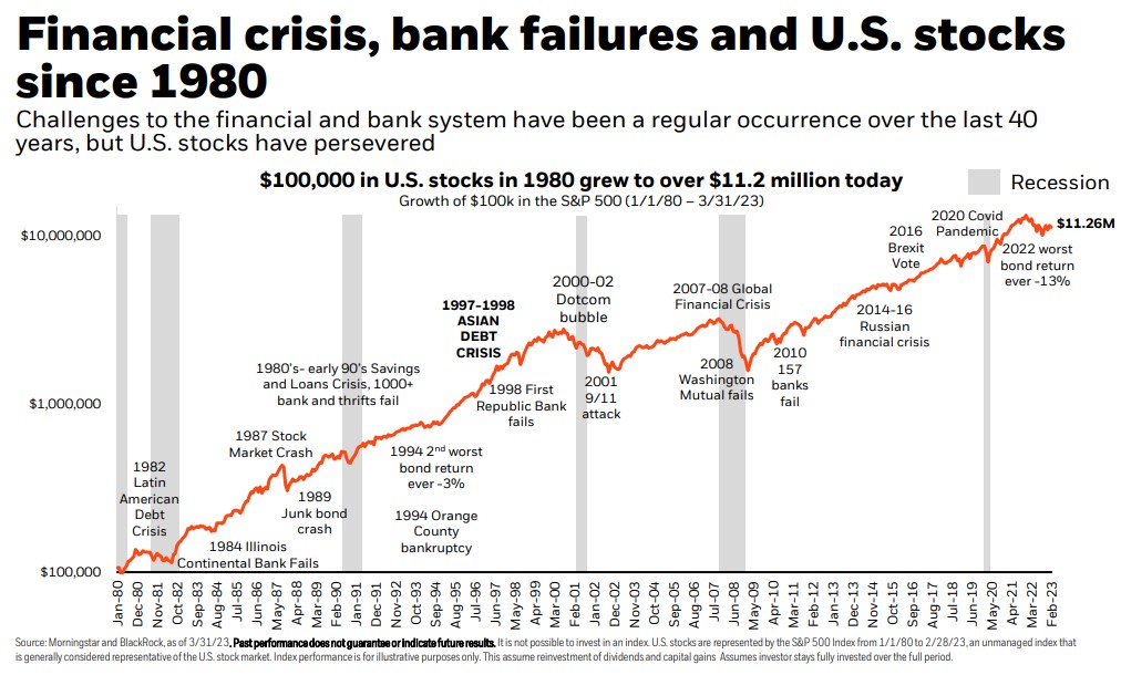 orange line represents stock performance since Jan. 1980