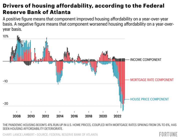chart shows the ups and downs of housing affordability from 2008 to 2022