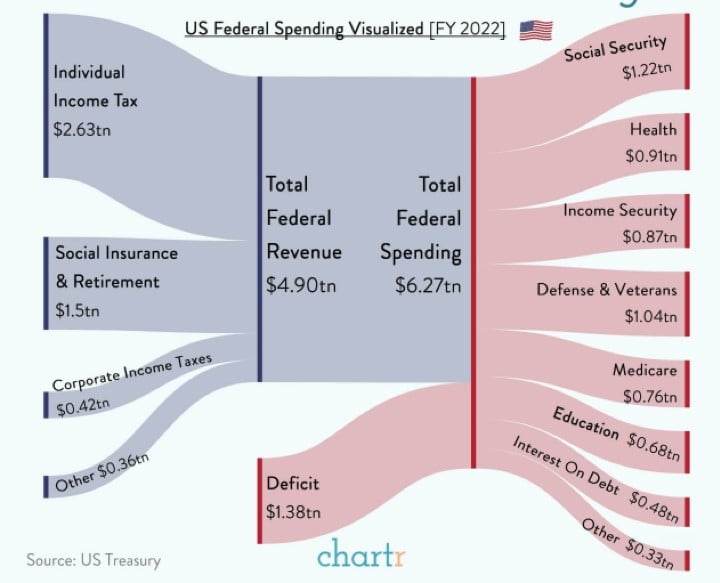 chart shows taxes in blue and spending in red